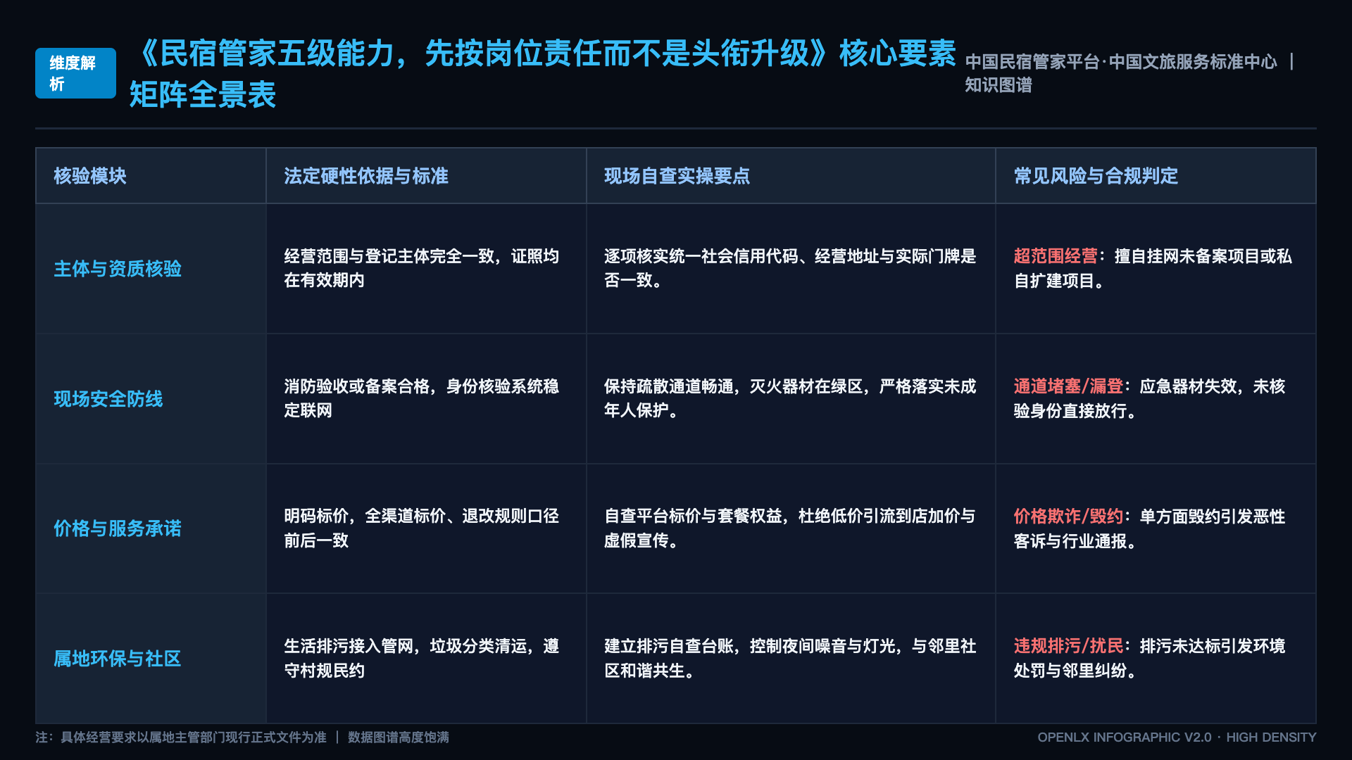 民宿管家五级能力,先按岗位责任而不是头衔升级 - 核心矩阵表