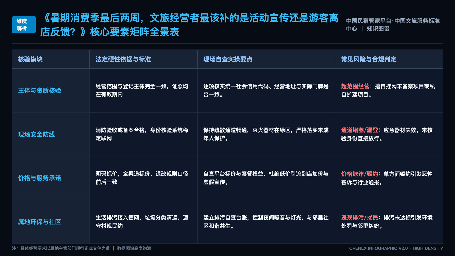 暑期消费季最后两周，文旅经营者最该补的是活动宣传还是游客离店反馈？ - 核心矩阵表