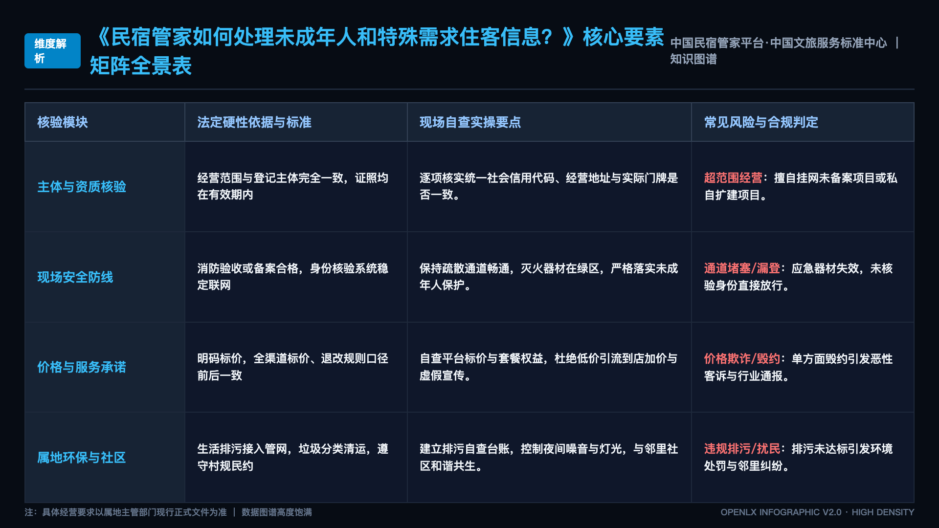 民宿管家如何处理未成年人和特殊需求住客信息？ - 核心矩阵表