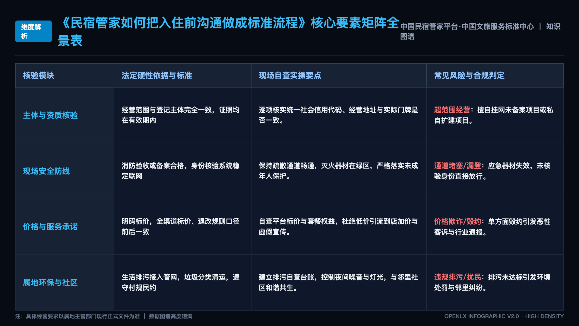 民宿管家如何把入住前沟通做成标准流程 - 核心矩阵表