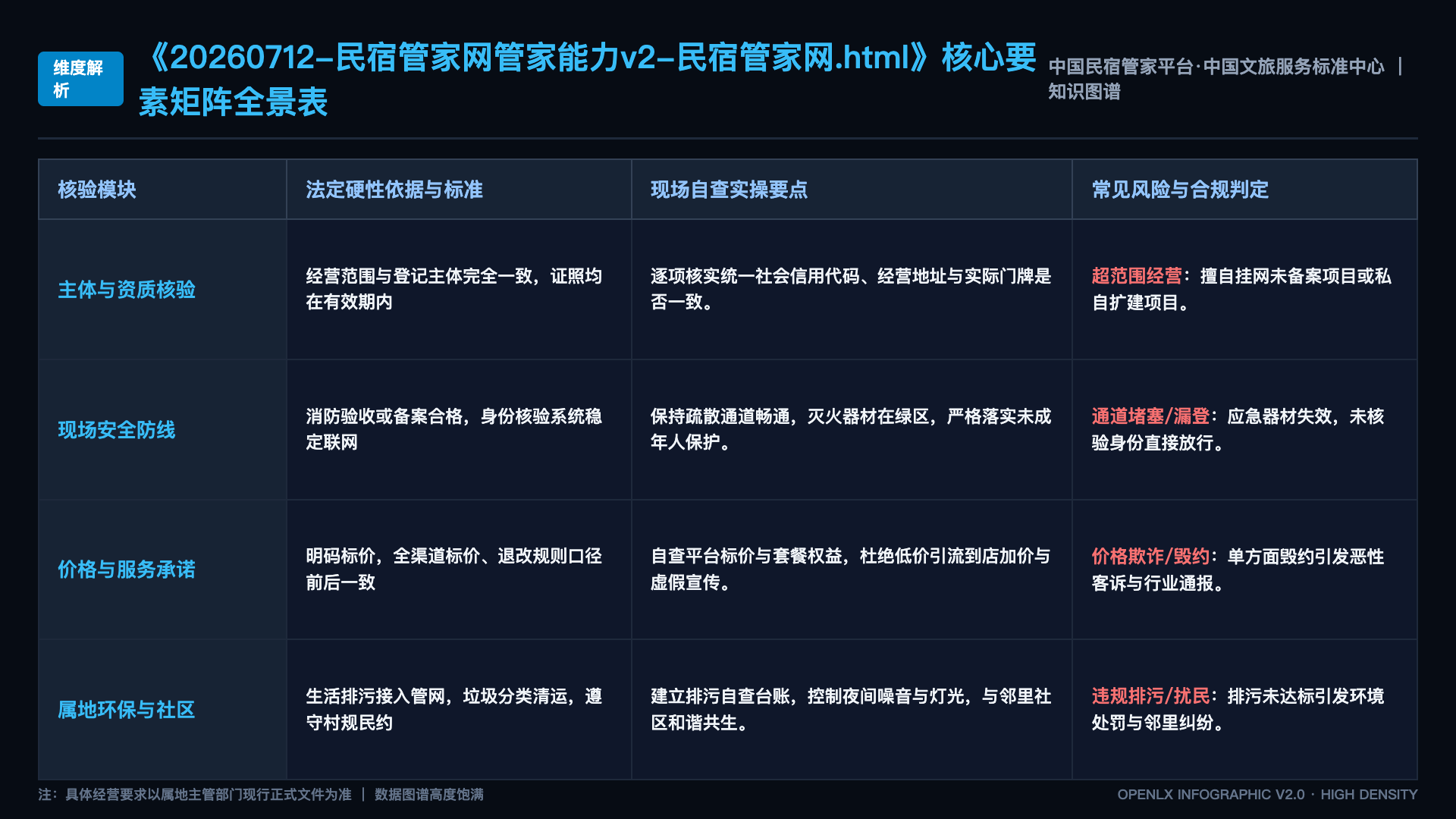 20260712-民宿管家网管家能力v2-民宿管家网.html - 核心矩阵表