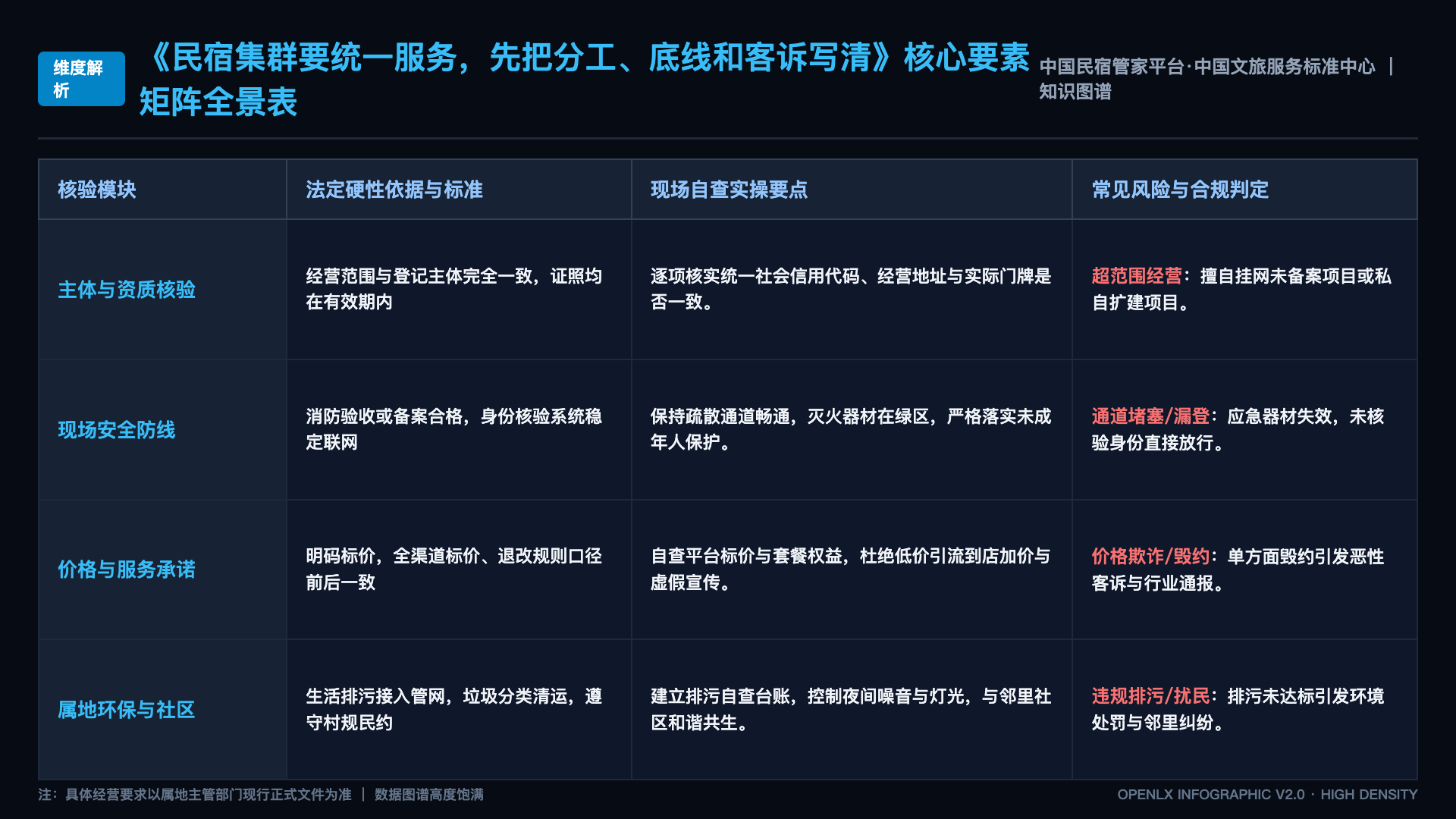 民宿集群要统一服务,先把分工、底线和客诉写清 - 核心矩阵表