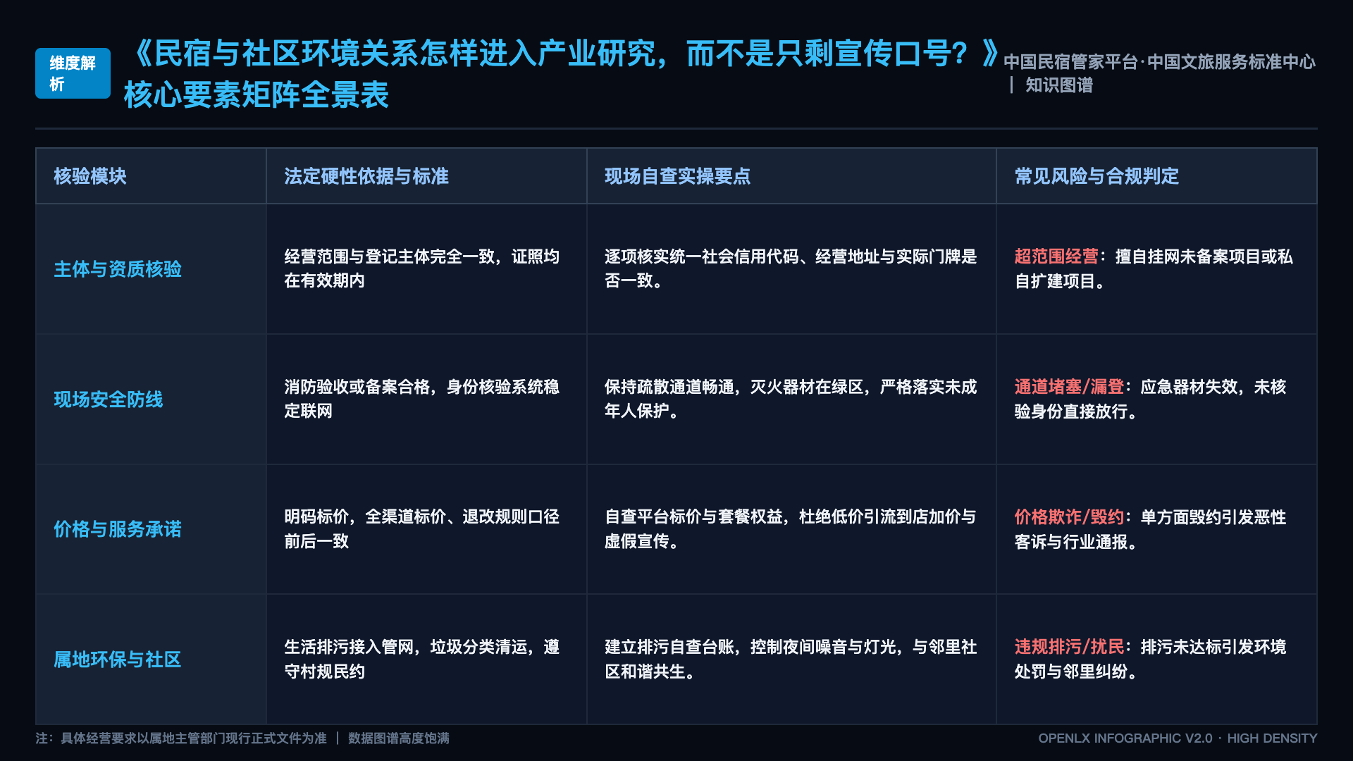 民宿与社区环境关系怎样进入产业研究,而不是只剩宣传口号? - 核心矩阵表