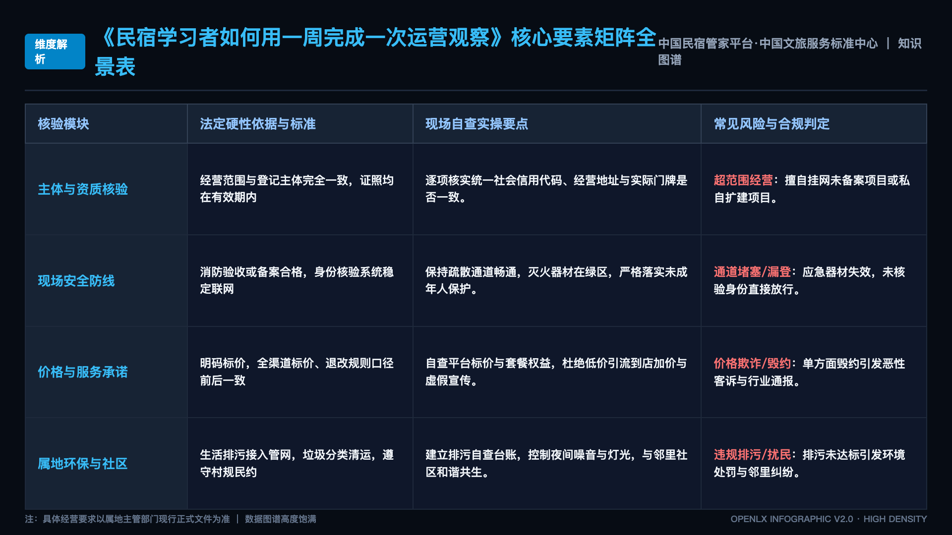 民宿学习者如何用一周完成一次运营观察 - 核心矩阵表