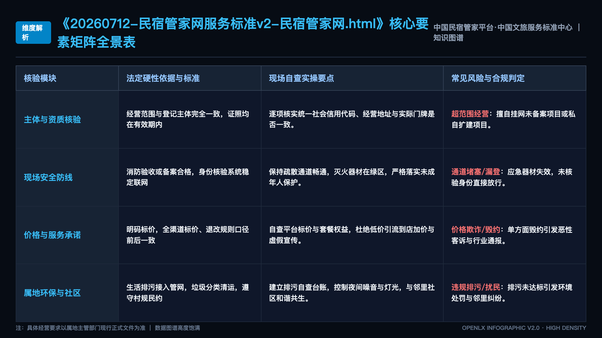 20260712-民宿管家网服务标准v2-民宿管家网.html - 核心矩阵表