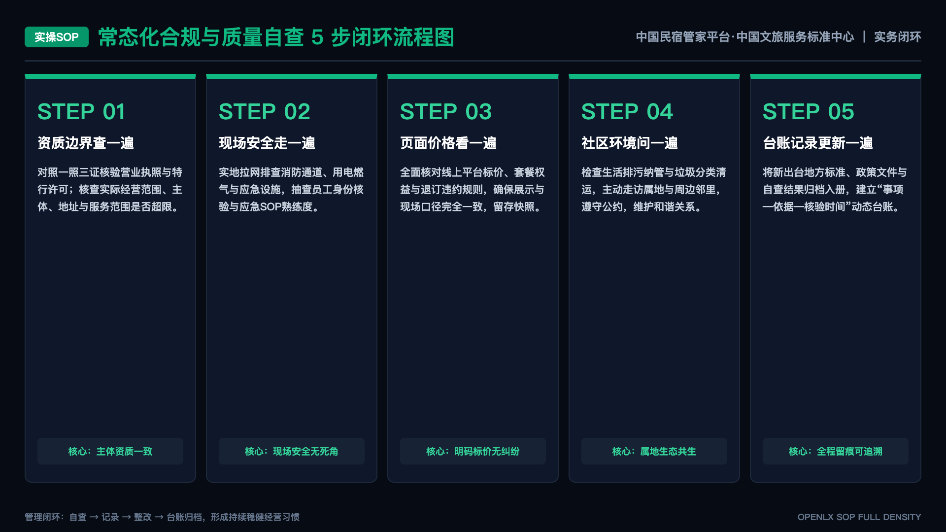 民宿与社区环境关系怎样进入产业研究,而不是只剩宣传口号? - SOP闭环图