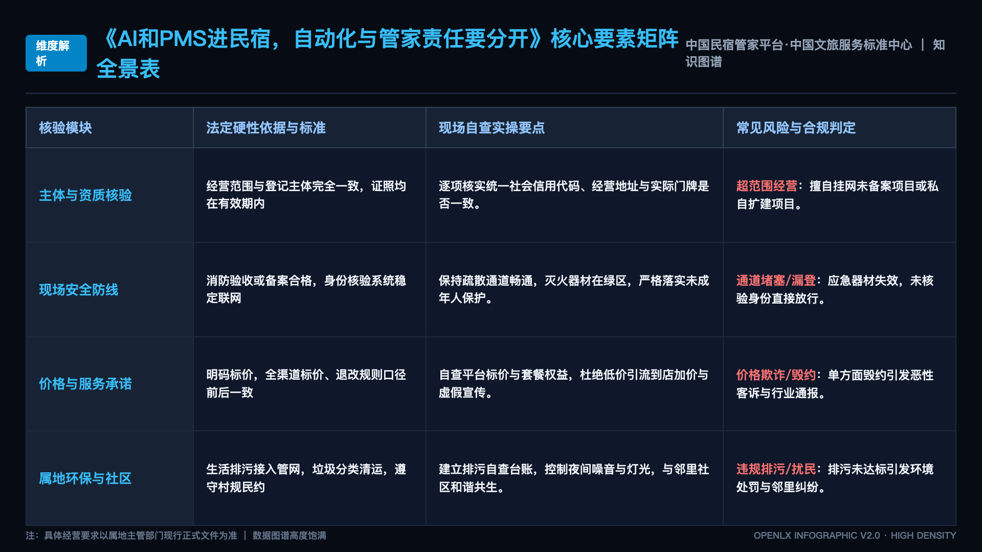 AI和PMS进民宿,自动化与管家责任要分开 - 核心矩阵表