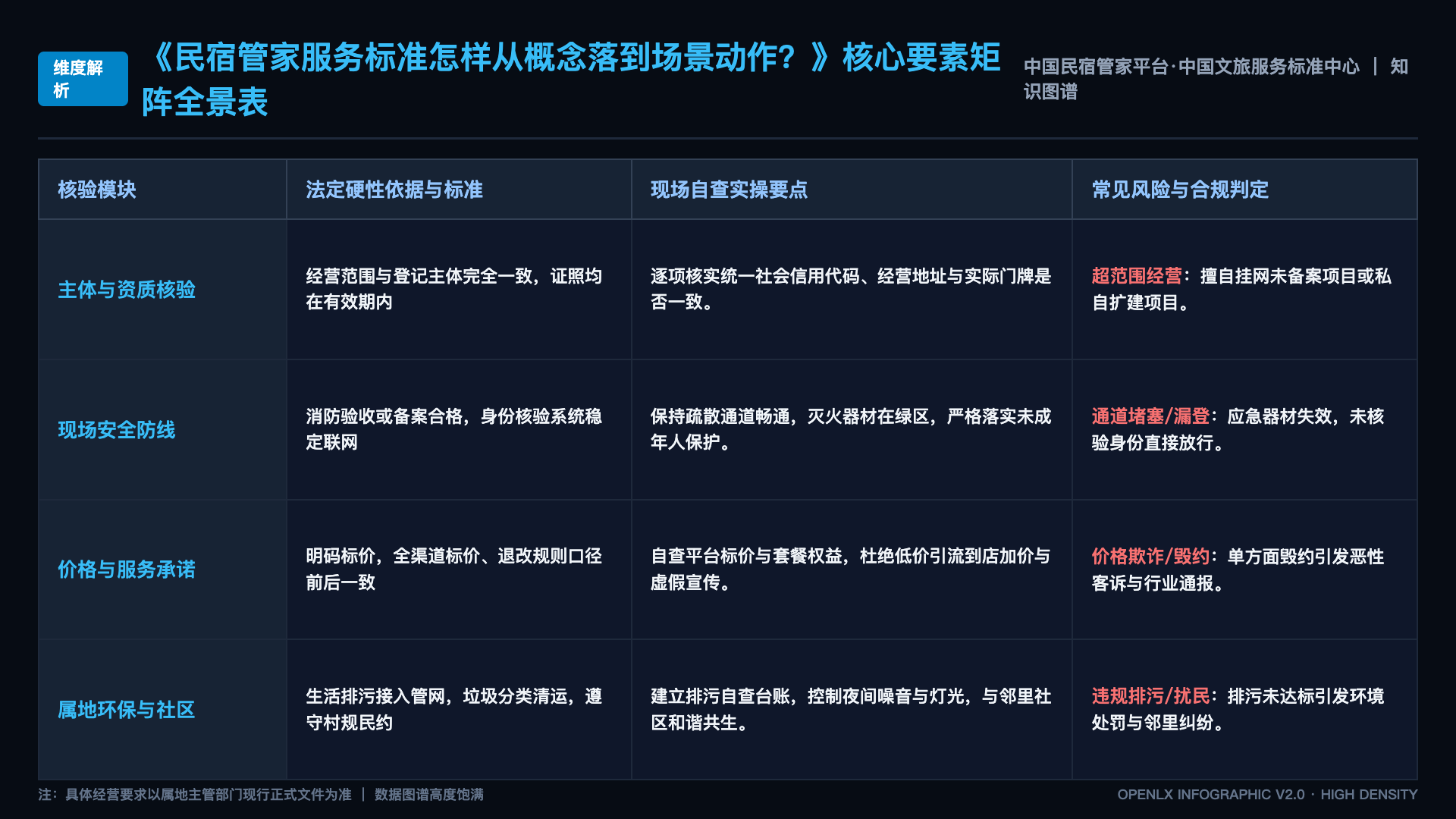 民宿管家服务标准怎样从概念落到场景动作? - 核心矩阵表