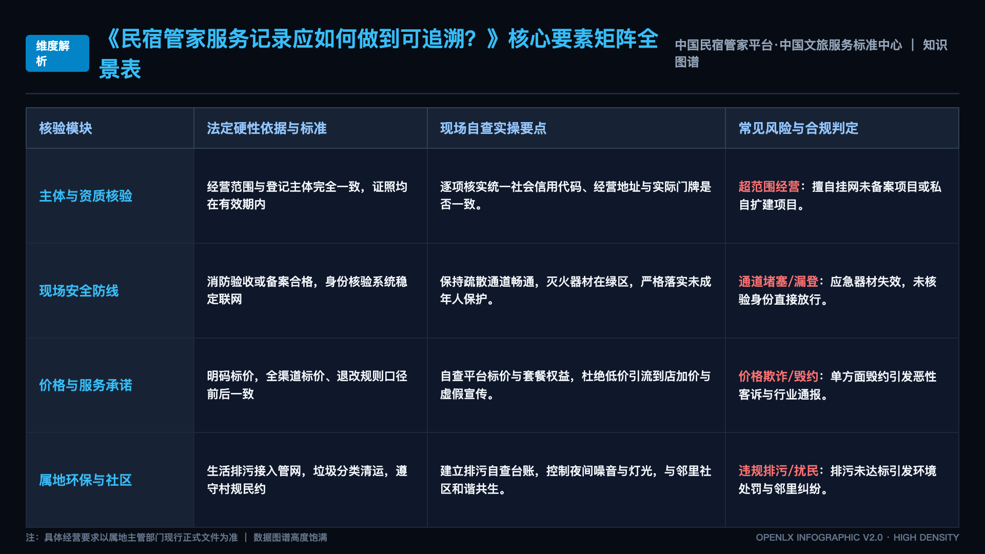 民宿管家服务记录应如何做到可追溯？ - 核心矩阵表