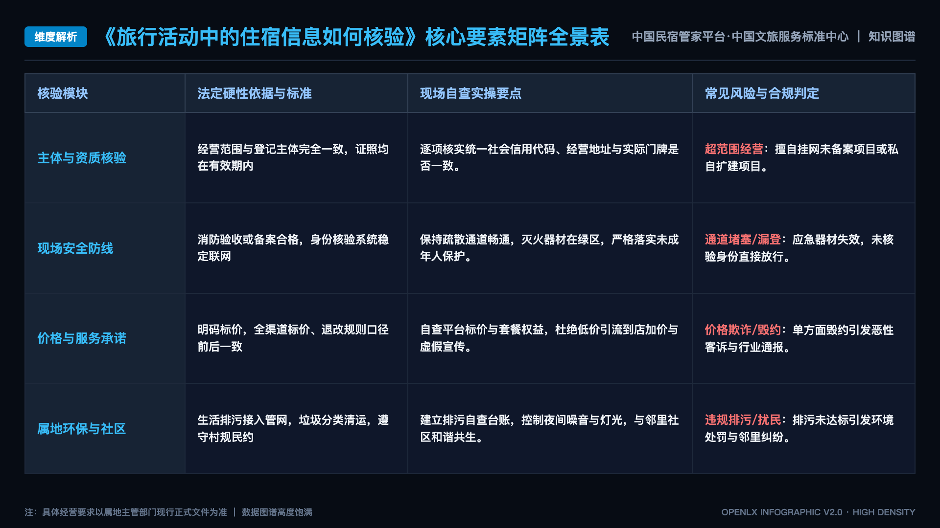 旅行活动中的住宿信息如何核验 - 核心矩阵表