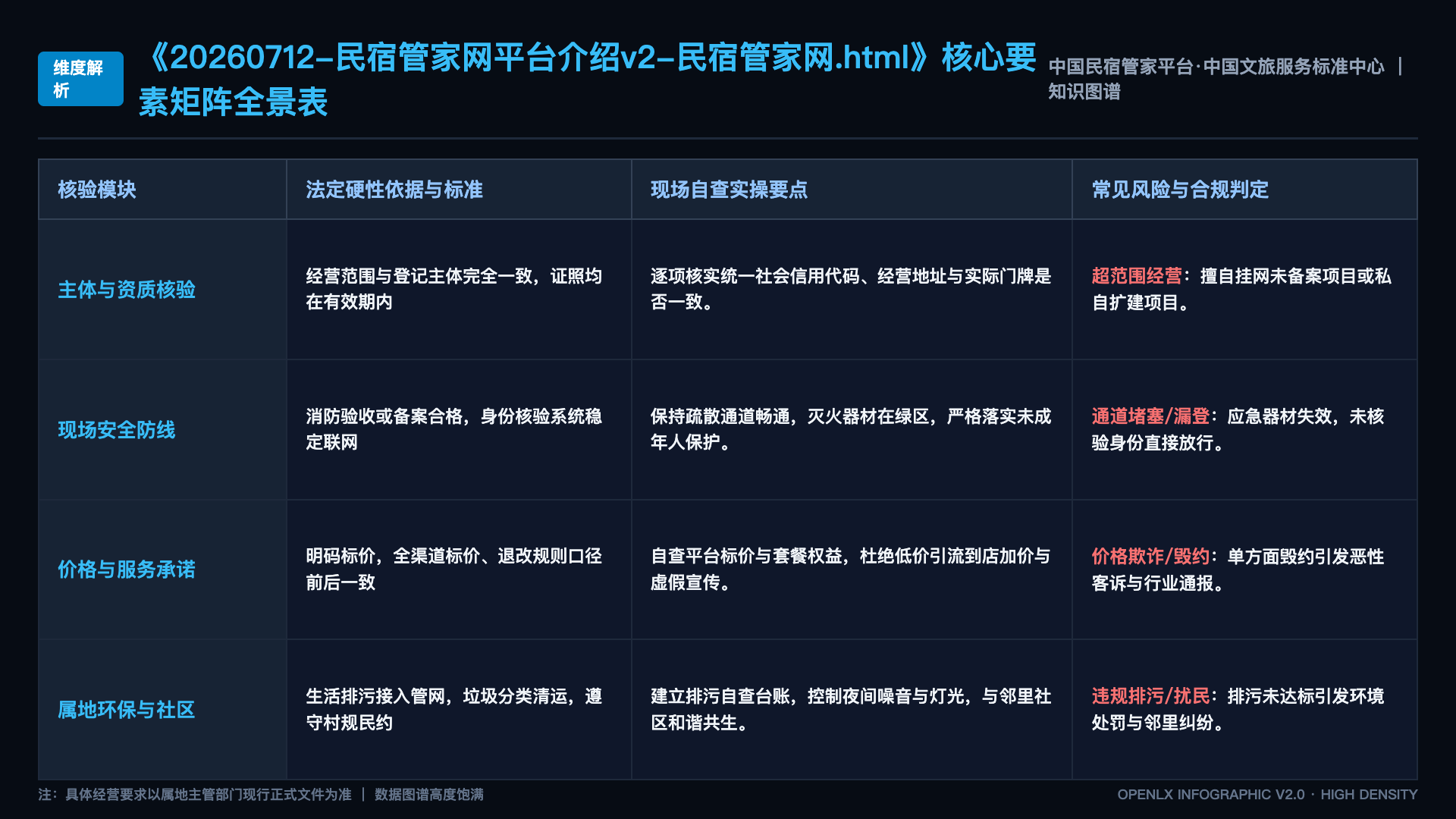 20260712-民宿管家网平台介绍v2-民宿管家网.html - 核心矩阵表