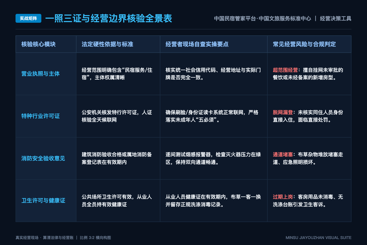 第194期 OTA 房态管理:当季的 5 个关键动作 - 实战矩阵表