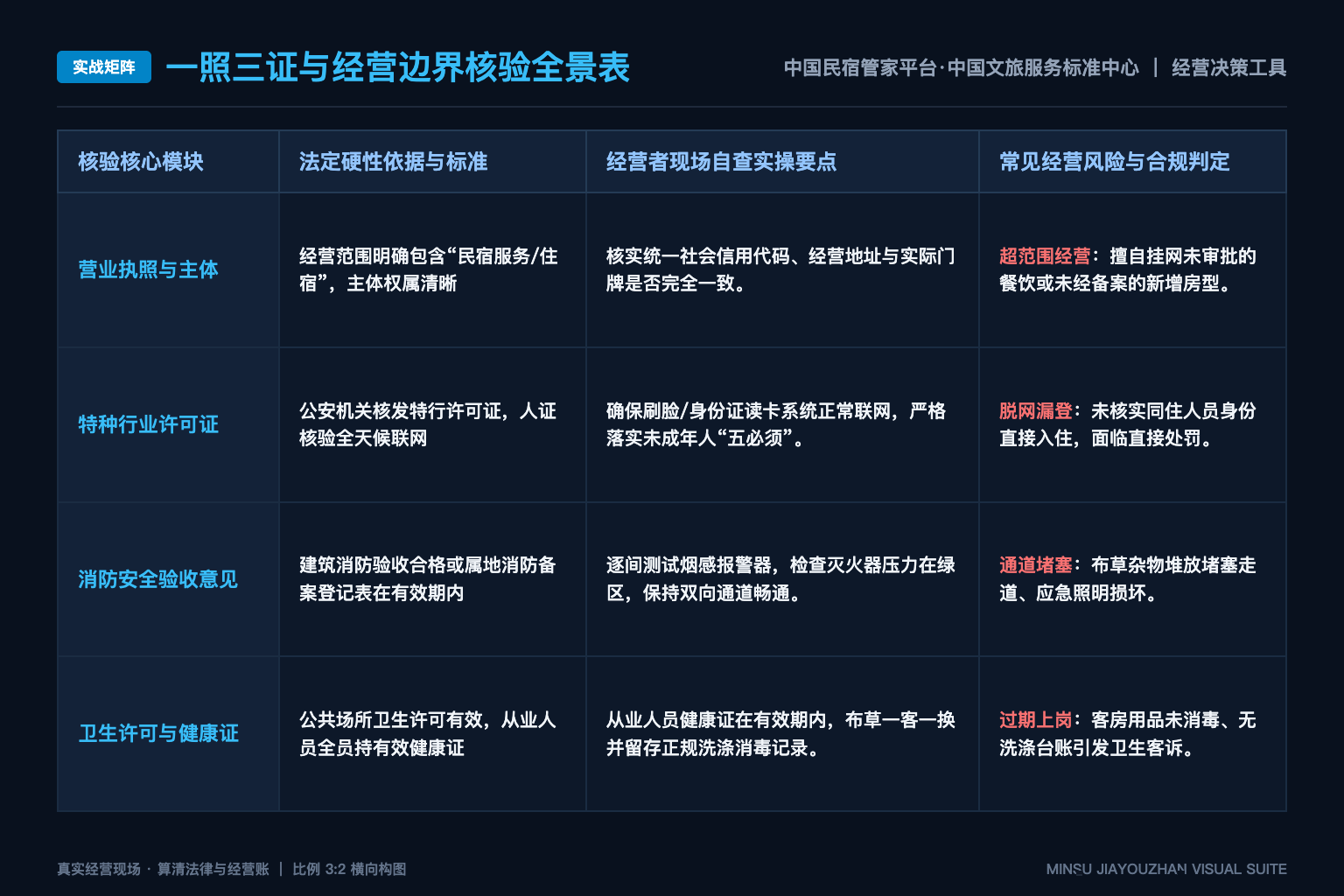 民宿管家服务质量如何使用多来源证据？ - 实战矩阵表