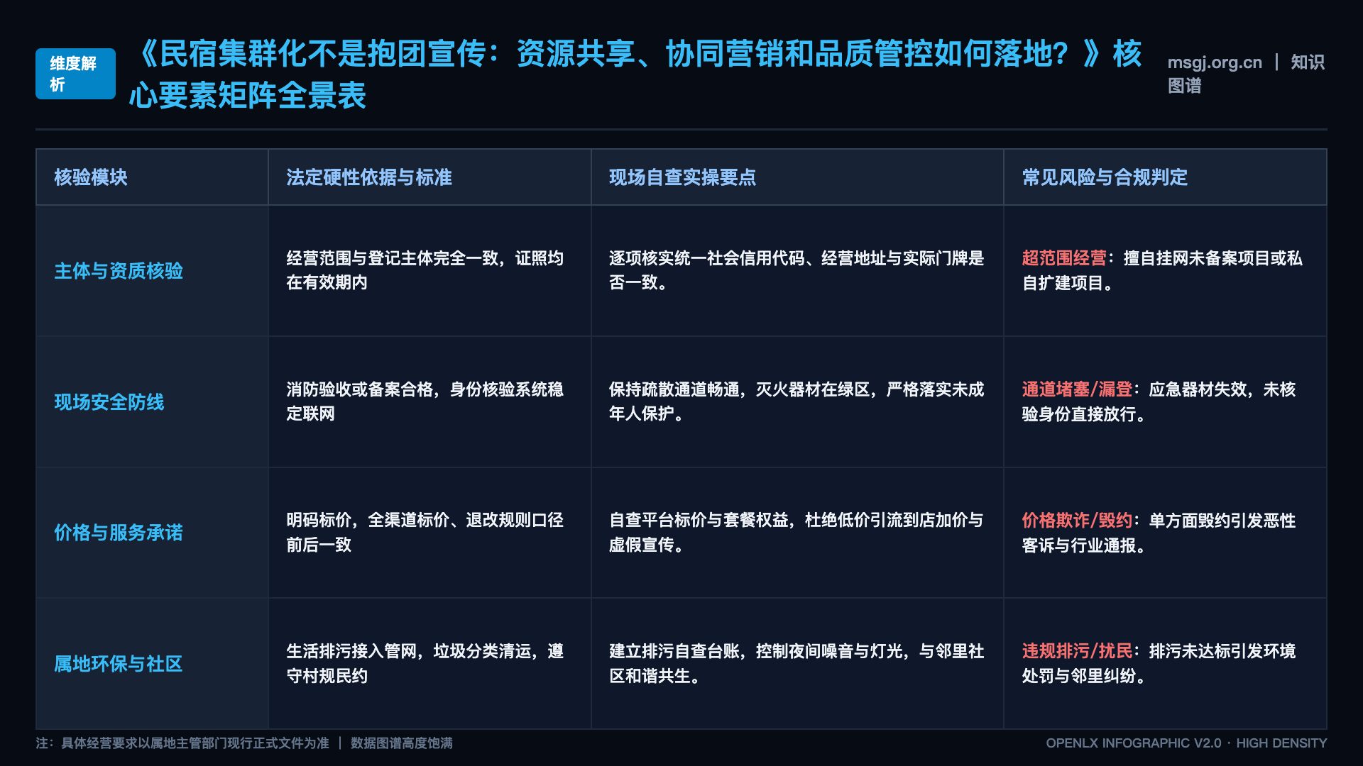 民宿集群化不是抱团宣传:资源共享、协同营销和品质管控如何落地? - 核心矩阵表