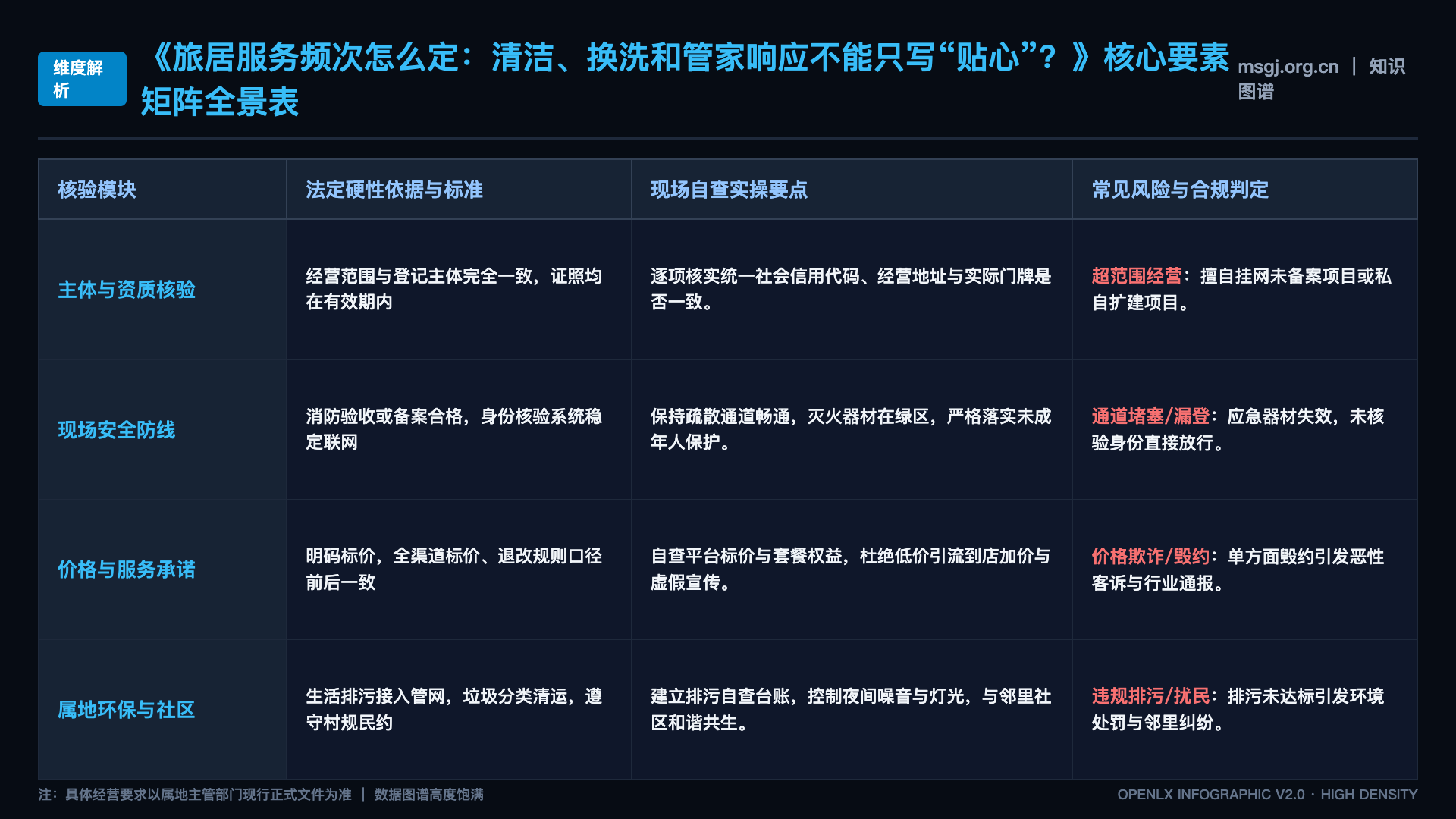 旅居服务频次怎么定:清洁、换洗和管家响应不能只写“贴心”? - 核心矩阵表