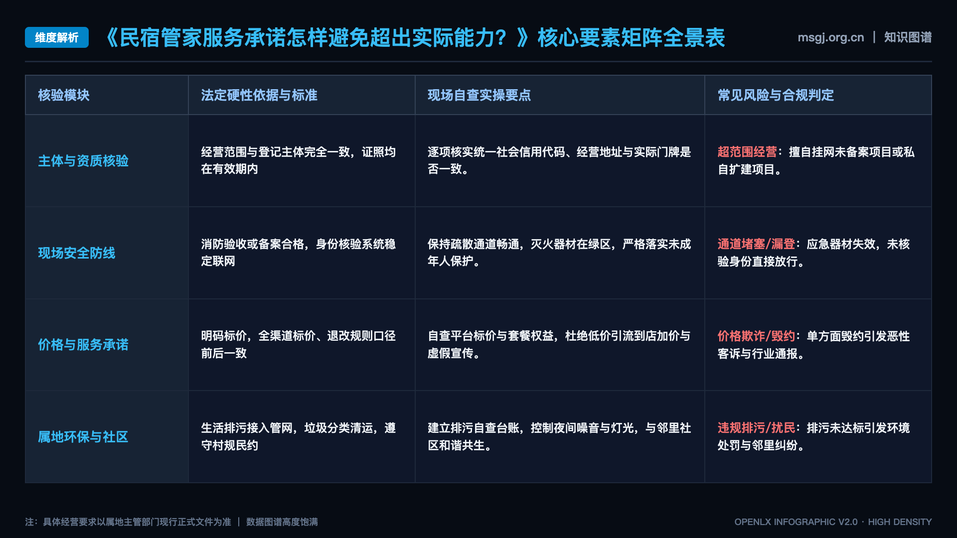 民宿管家服务承诺怎样避免超出实际能力? - 核心矩阵表