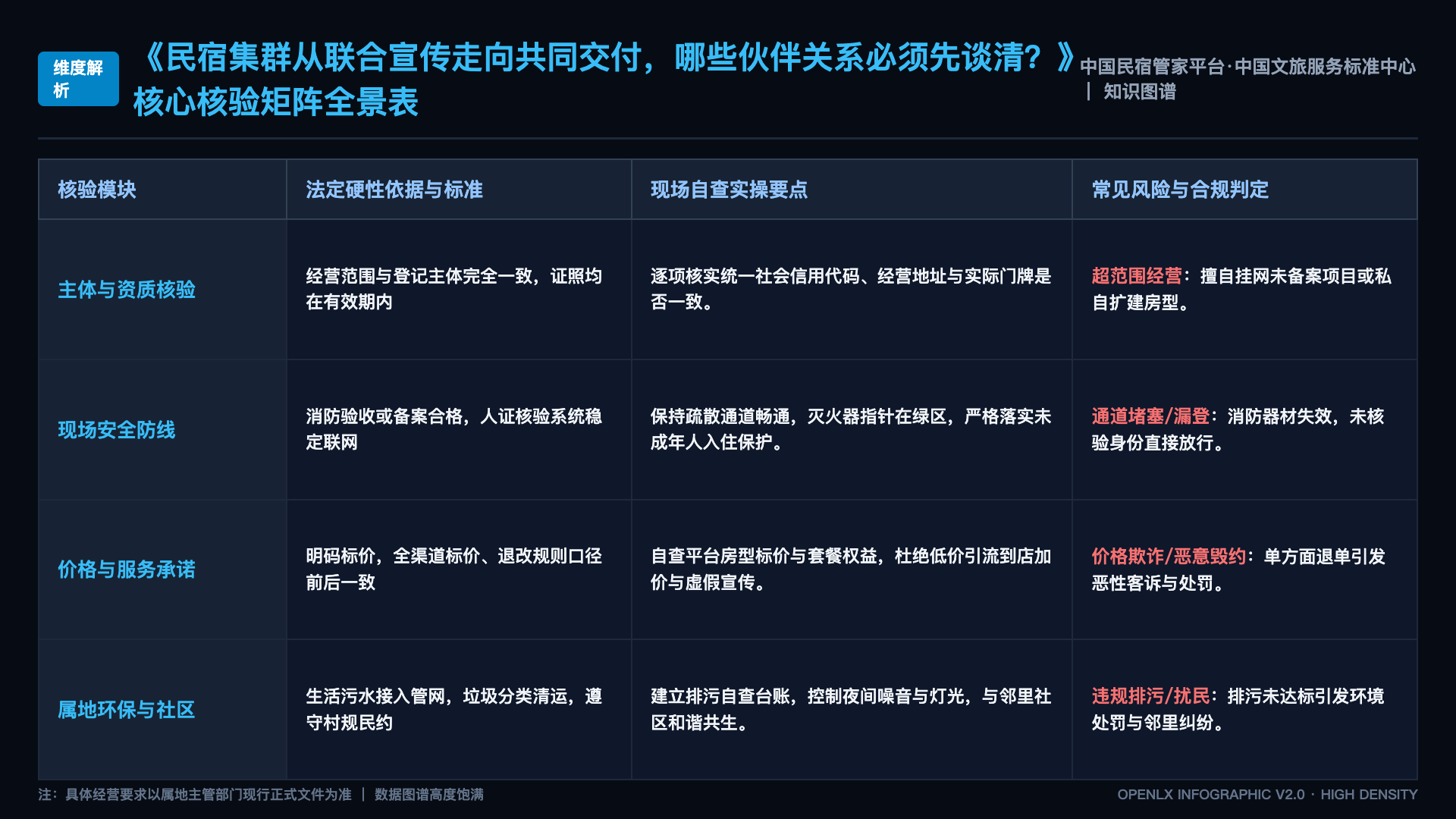 民宿集群从联合宣传走向共同交付,哪些伙伴关系必须先谈清? - 核心矩阵表