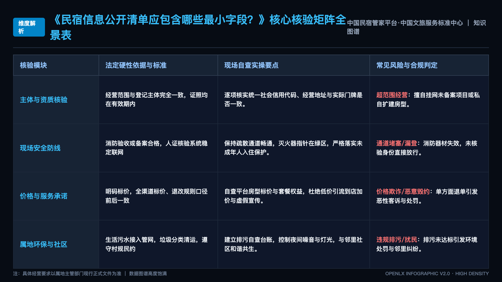 民宿信息公开清单应包含哪些最小字段？ - 核心矩阵表