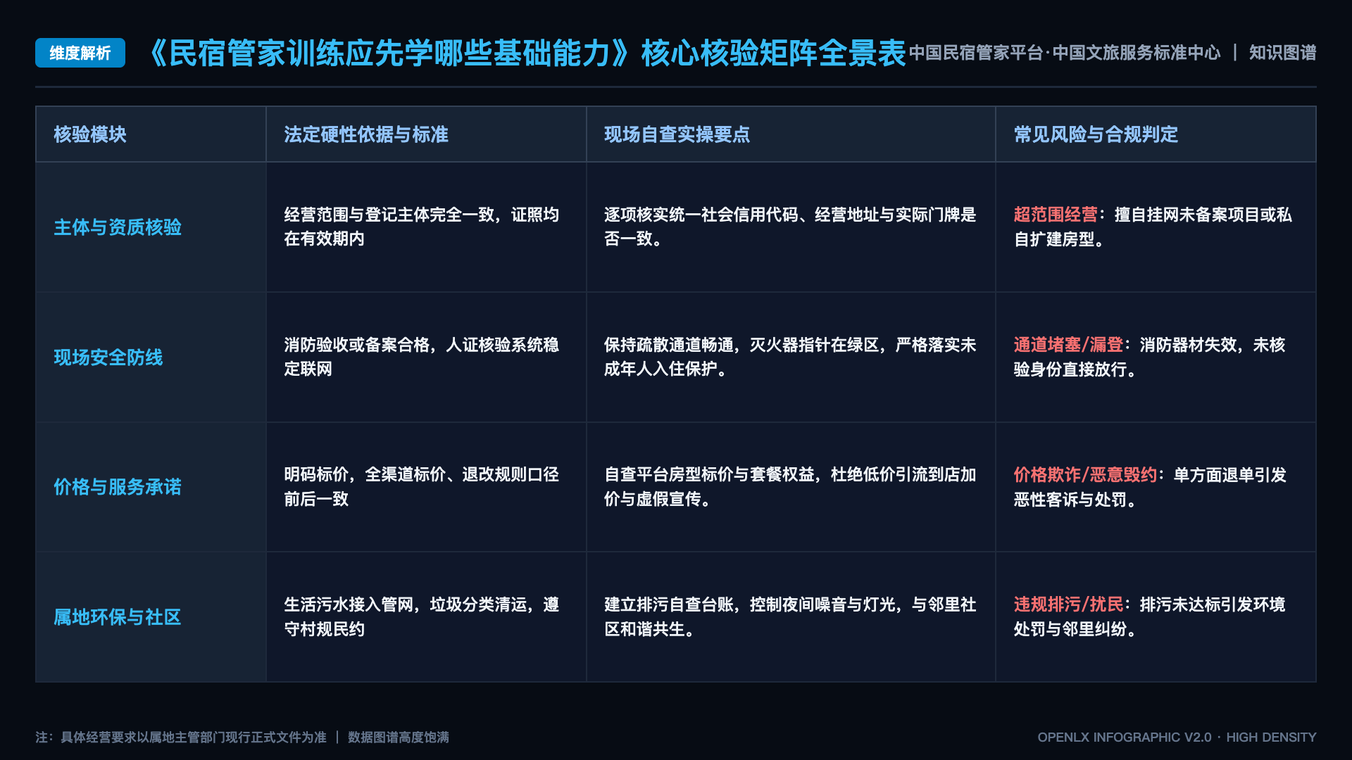 民宿管家训练应先学哪些基础能力 - 核心矩阵表