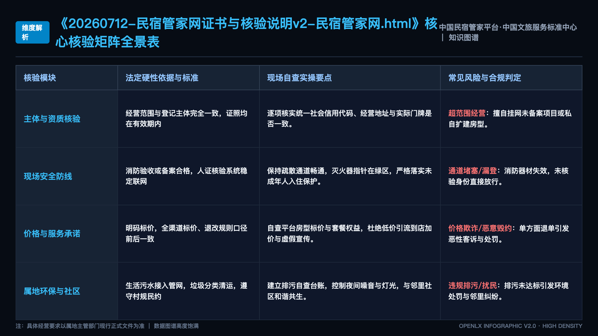 20260712-民宿管家网证书与核验说明v2-民宿管家网.html - 核心矩阵表