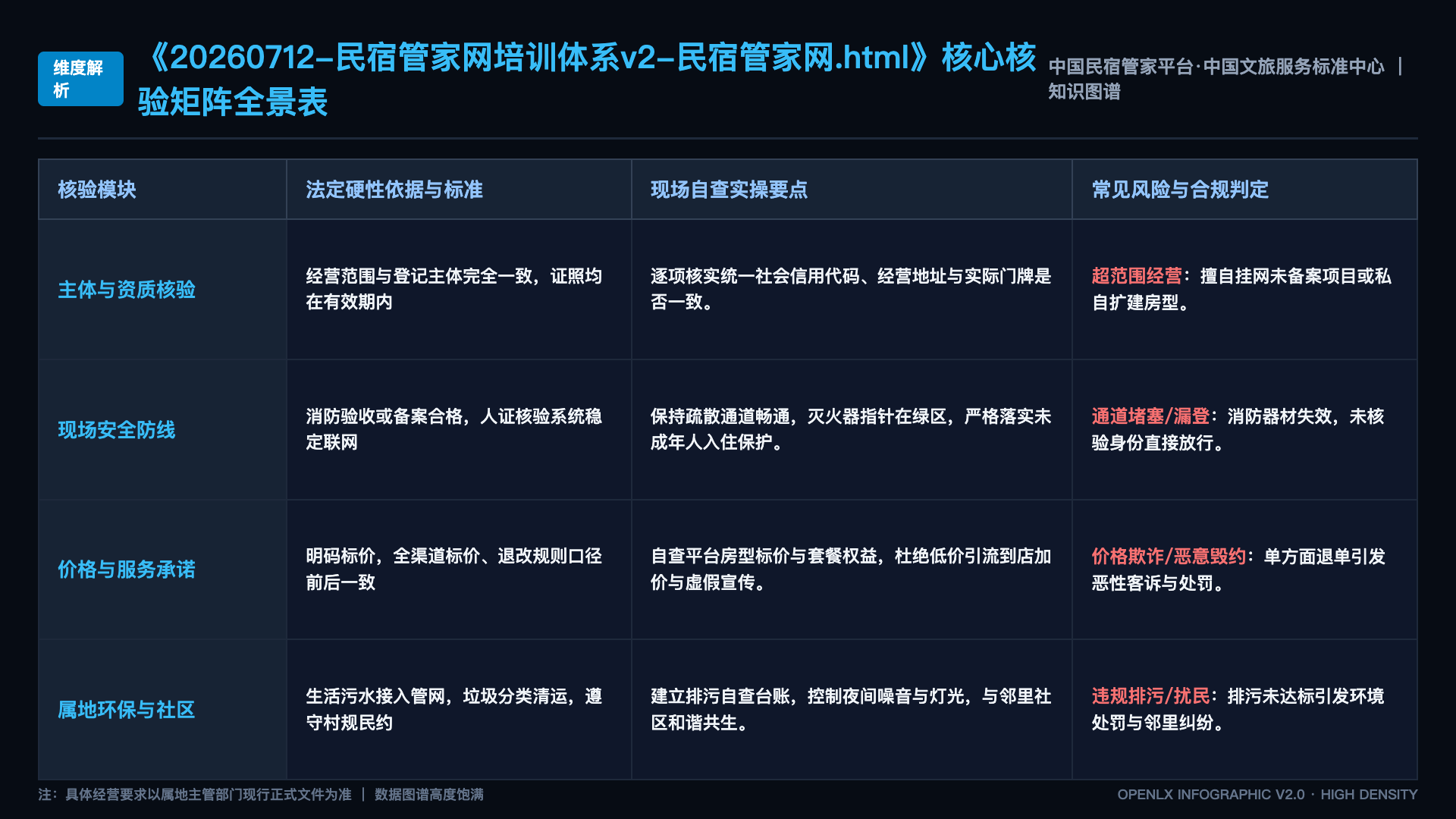 20260712-民宿管家网培训体系v2-民宿管家网.html - 核心矩阵表