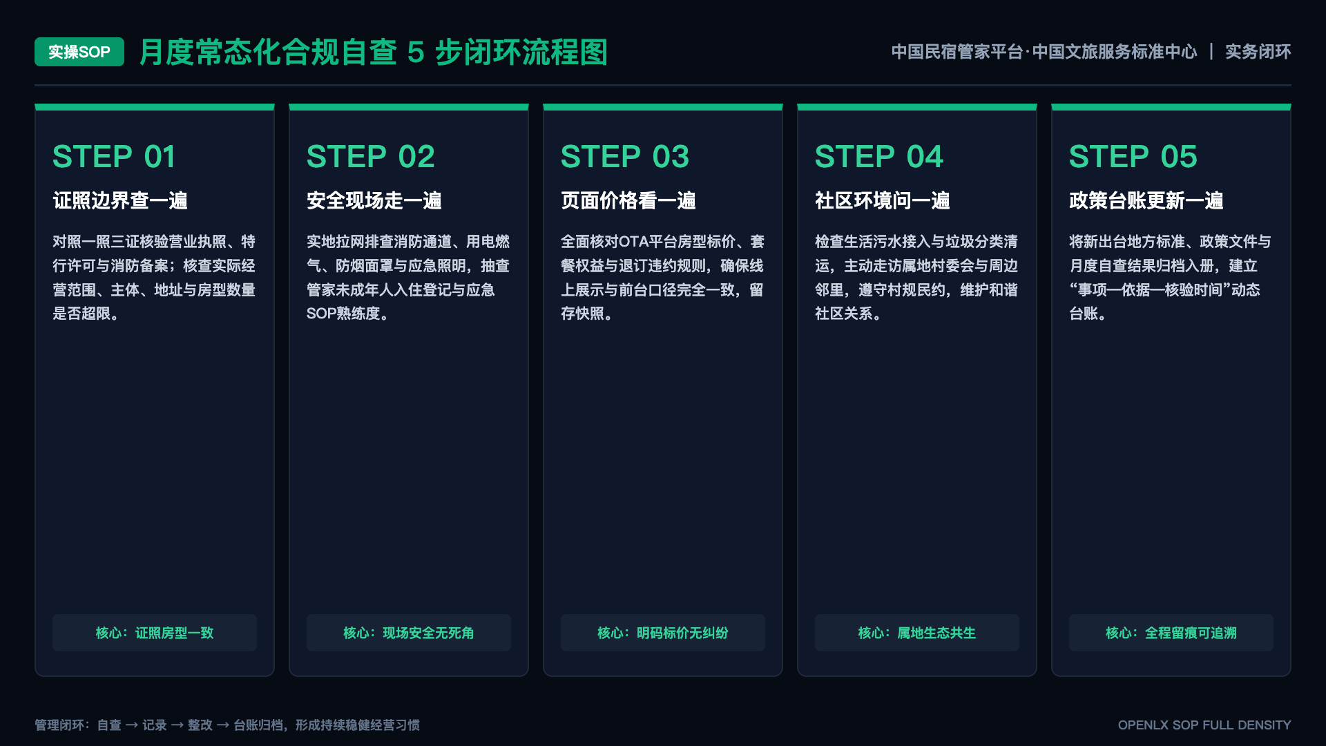 民宿管家训练应先学哪些基础能力 - SOP闭环图
